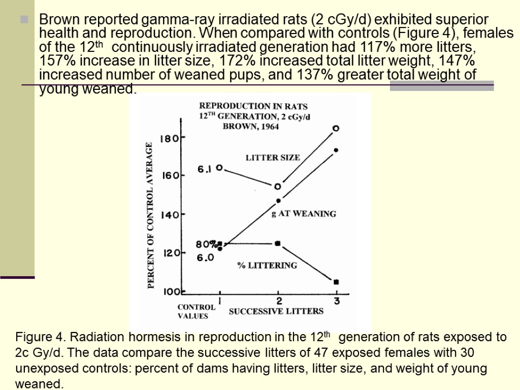 Brown reported gamma-ray irradiated rats (2 cGy/d) exhibited superior health and reproduction. When compared
